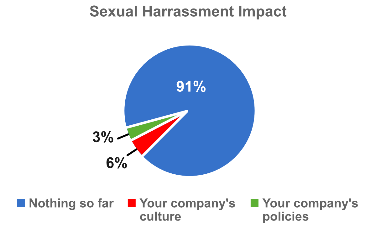 Sexual Harrassment Impact chart